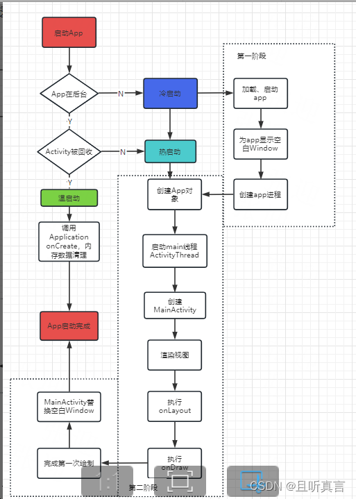 Android应用启动优化笔记整理_android 应用打开之后 使用内存不停地增加-CSDN博客