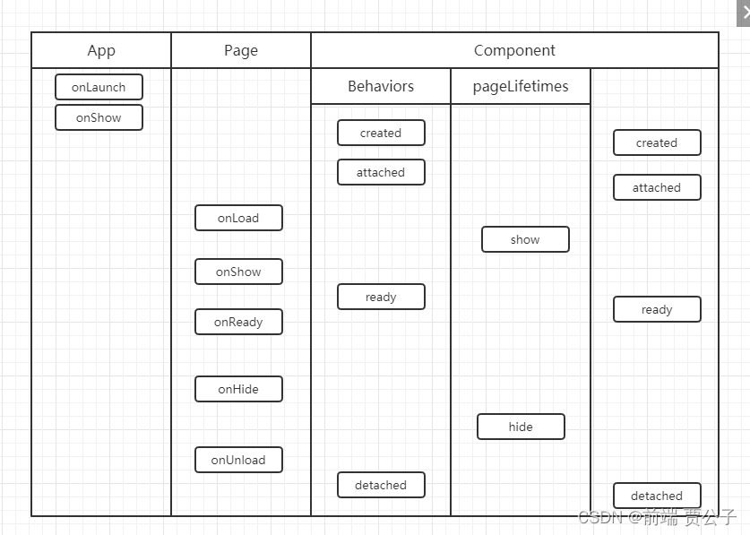 微信小程序 —- 生命周期插图13 微信小程序 ---- 生命周期