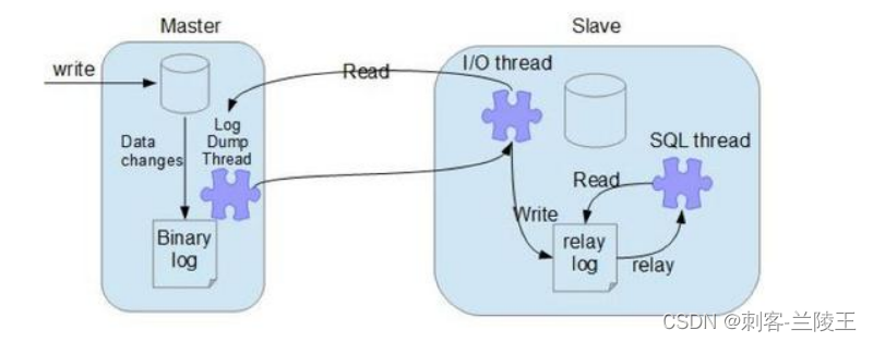 MySQL 主从同步方案(异步复制)_mysql 查询主从同步异步模式-CSDN博客