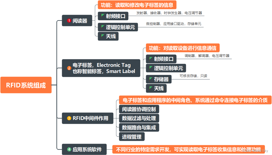 RFID技术原理与应用-CSDN博客