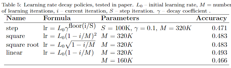 Learning rate policy