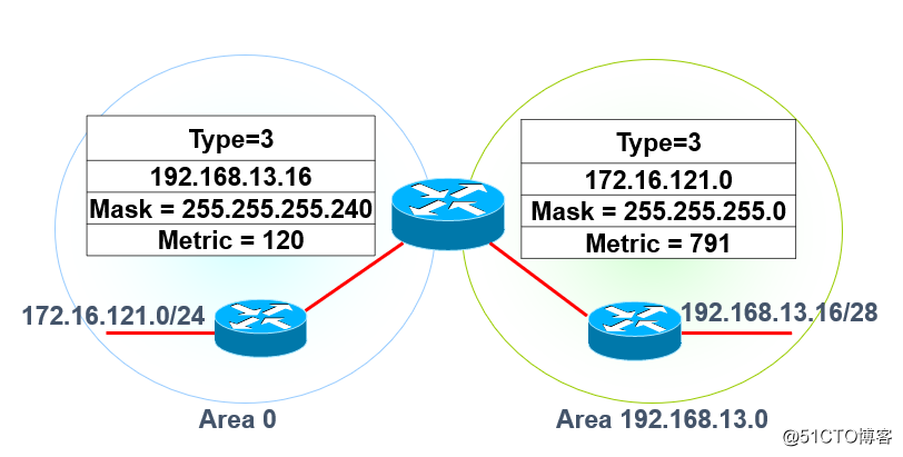 OSPF路由协议的多区域原理及配置