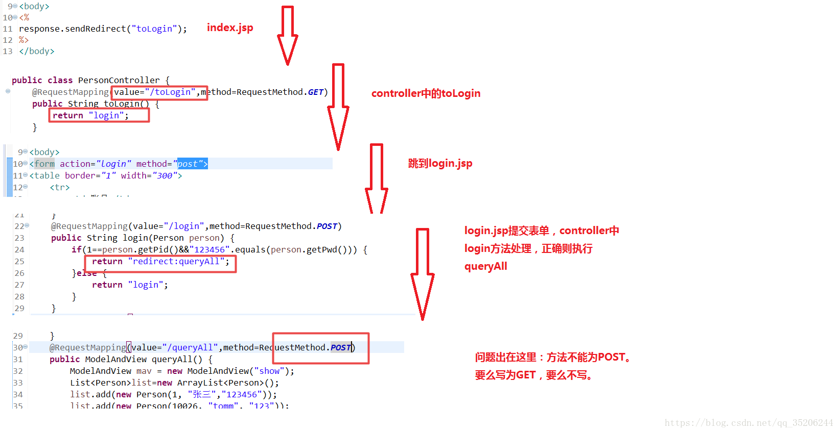 java - http status 405 - request method 'put' not... HTTP Status 405 - Request method 'GET' not supported_status=405-CSDN博客