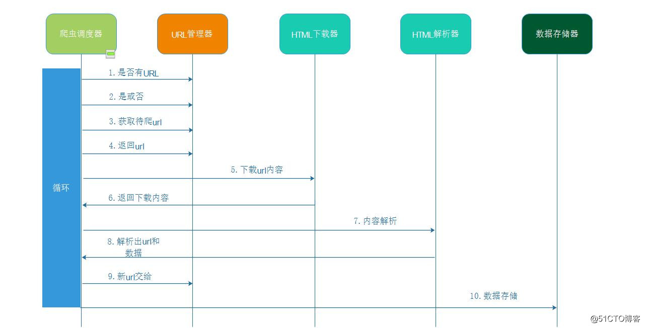 运维学python之爬虫中级篇（六）基础爬虫