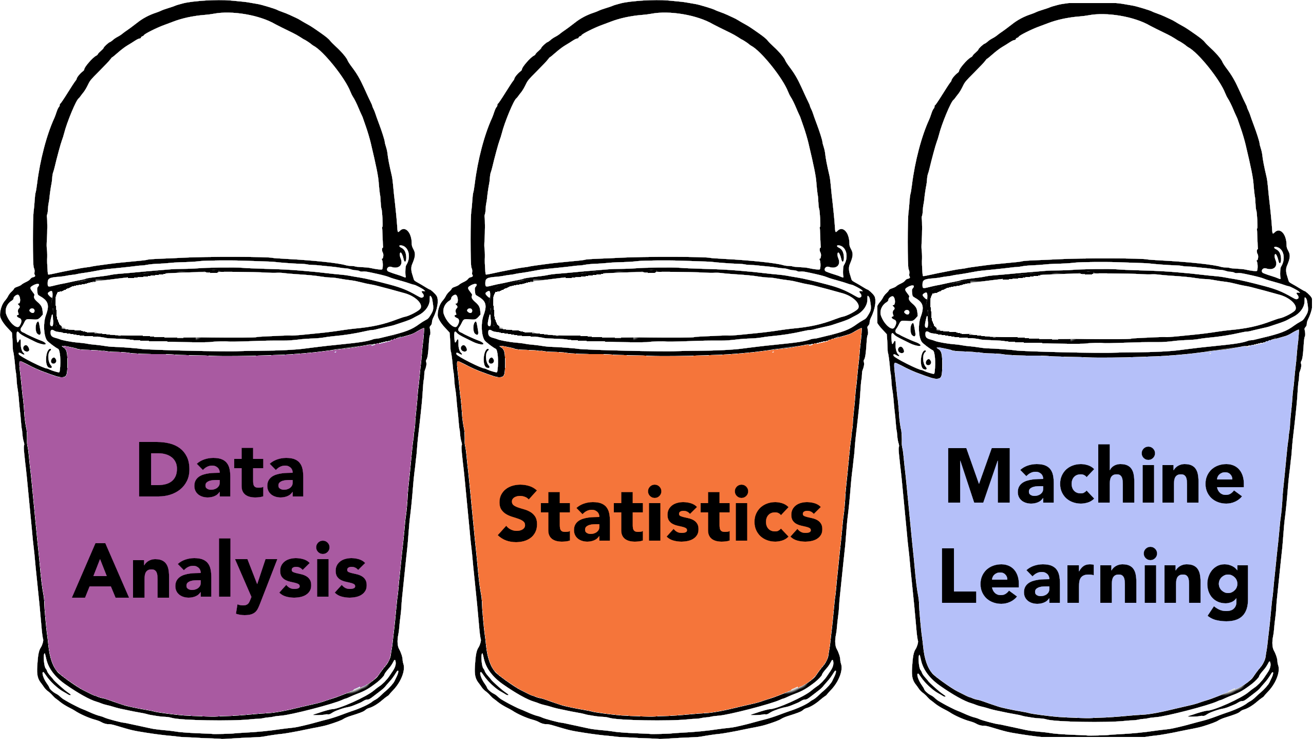 three buckets with data analysis, statistics, and machine learning