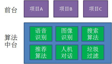 漫画：什么是中台？