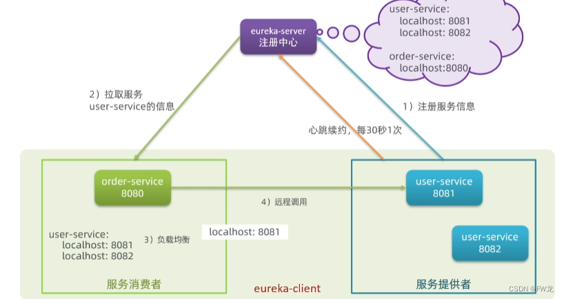 Eureka Rpc 服务远程调用Eureka注册中心_eruka 服务间的远程调用-CSDN博客