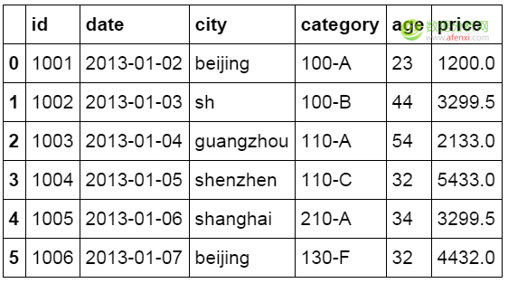 像Excel一样使用python进行数据分析（1）-数据分析网