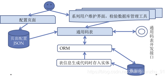 通用码表设计结构