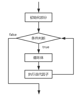 for循环结构的流程图如图3-1所示。