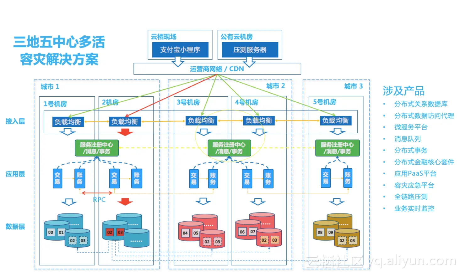 图 7 应用三地五中心多活解决方案