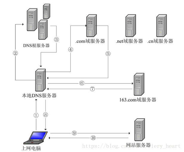 dns解析网址过程