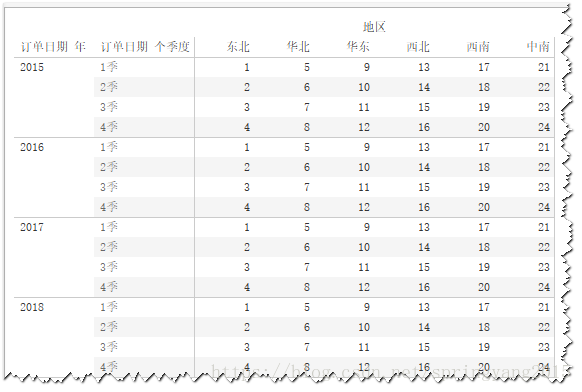 图：地区季度销售额占年度销售总额比重数字方向
