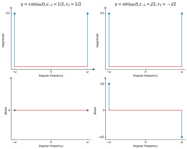 Sine & Cosine Wave