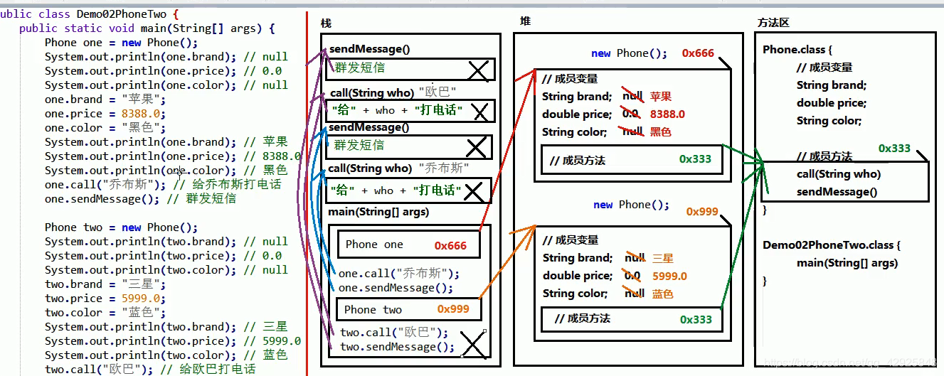 两个对象使用同一方法内存图