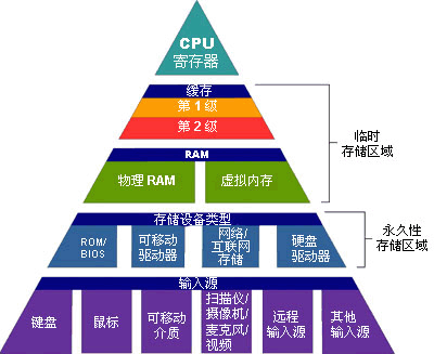 从CPU架构和技术的演变看GPU架构发展