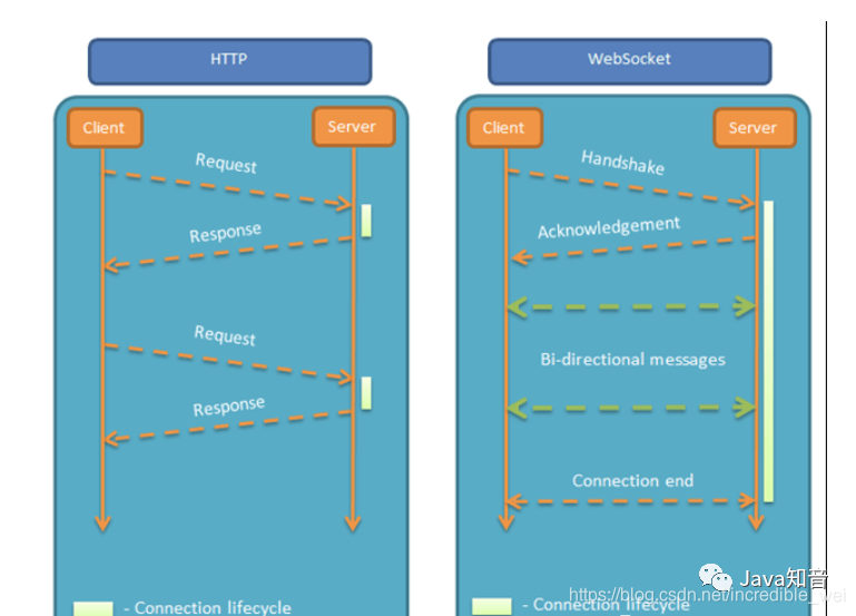 WebSocket和Http区别