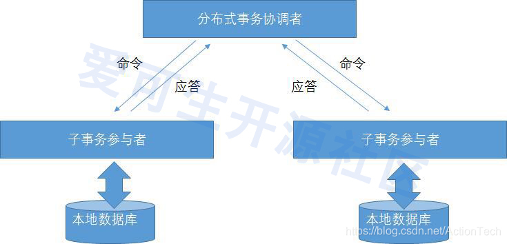 协调者与参与者的关系