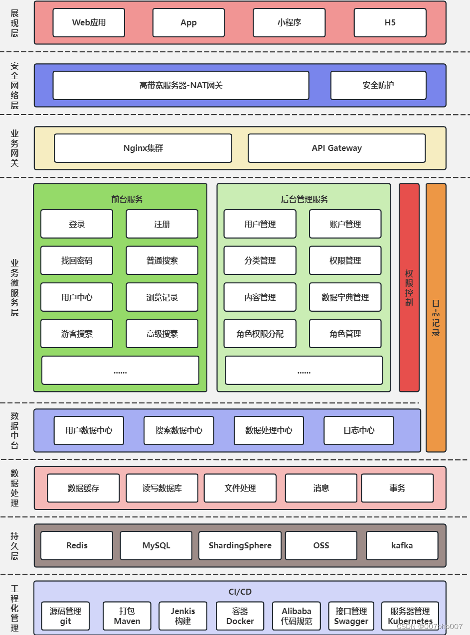 saas多租户系统平台技术架构与实践