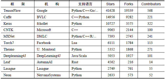 TensorFlow和Caffe、MXNet、Keras等其他深度学习框架的对比