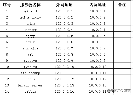 Linux系统集群架构线上项目配置实战（一）