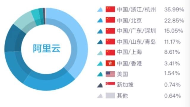 重磅！全球云服务商 IP 地址与分析报告：注册与活跃 IP 告诉你到底哪家云更火