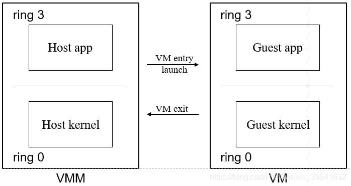 Vmx Root 【Inside the Linux Virtualization:Principle and Implementation】(一)_深度探索 ...