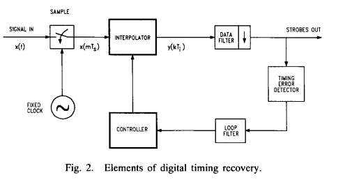 figure 1 from an improved gardner feedback timing... 第10章:位同步与Gardner环路(1)_gadner 环路滤波器-CSDN博客