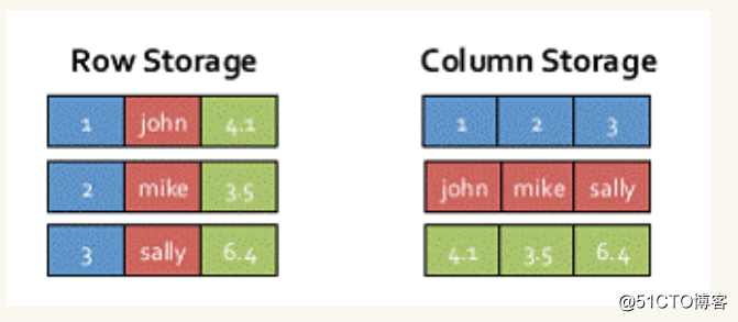 Spark SQL笔记整理（一）：Spark SQL整体背景介绍