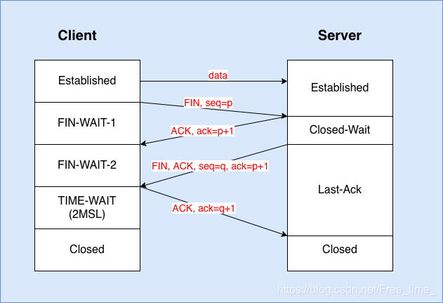 tcp/ip四次挥手