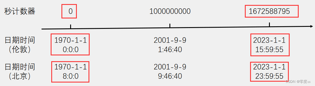 RTC实时时钟插图1 RTC实时时钟