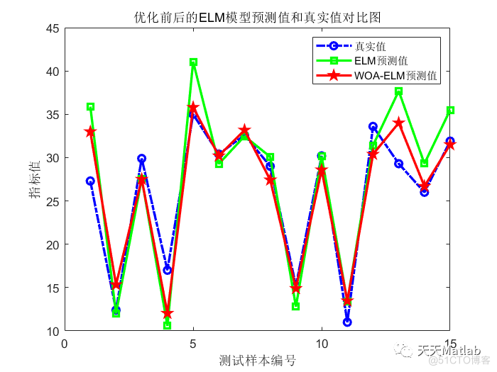 多元回归预测 | Matlab鲸鱼优化算法优化正则化极限学习机(WOA-RELM)回归预测_无人机_02