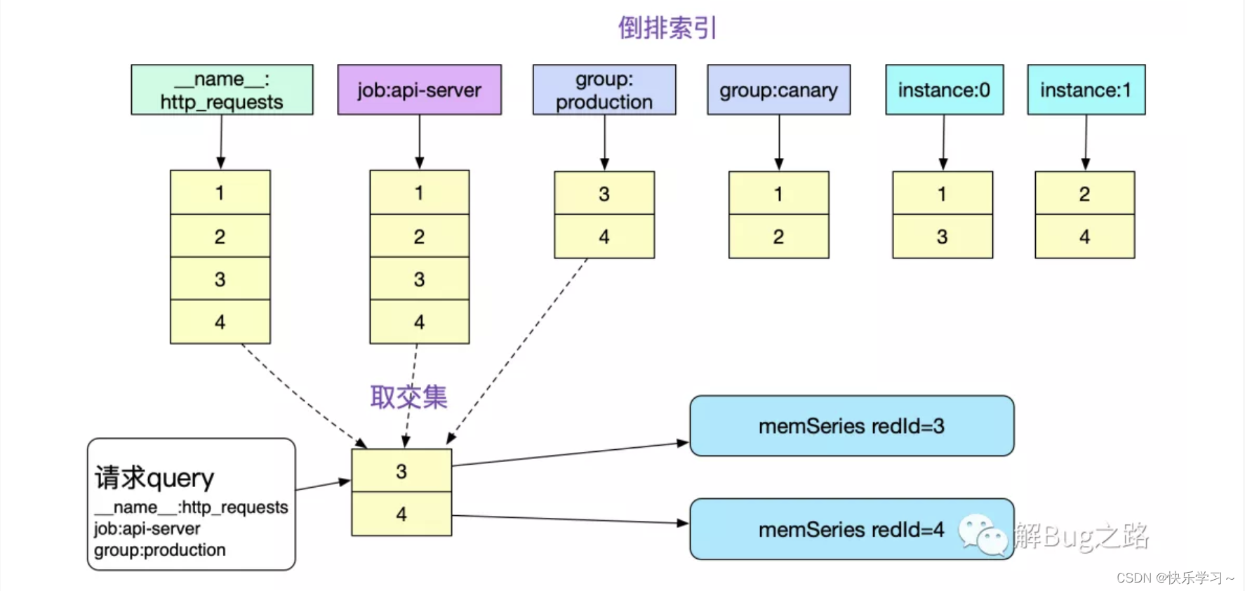 Prometheus Wal 【博客481】prometheus-----数据压缩算法与搜索算法_prometheus wal压缩-CSDN博客