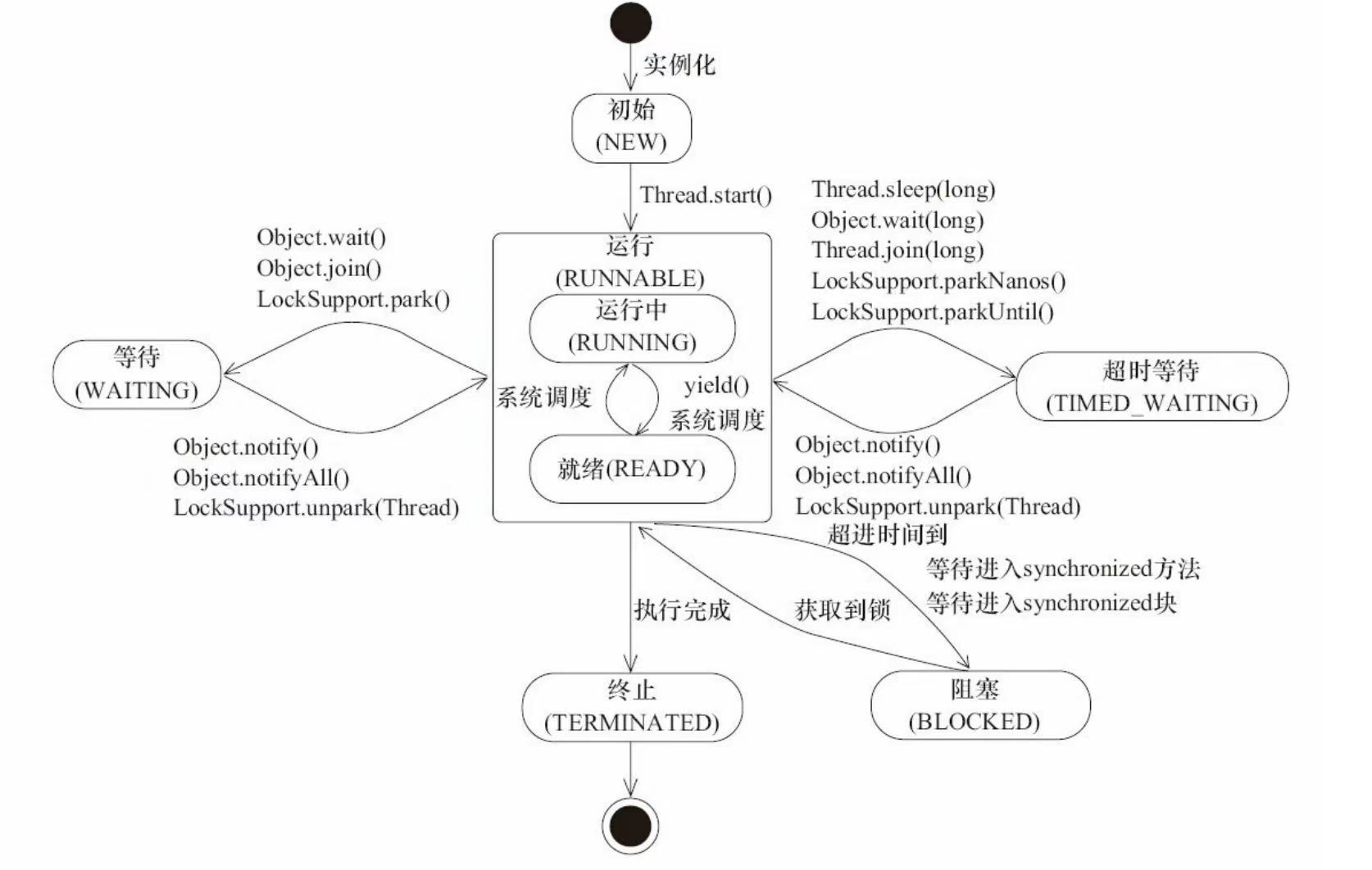 Java 并发编程插图7 在这里插入图片描述