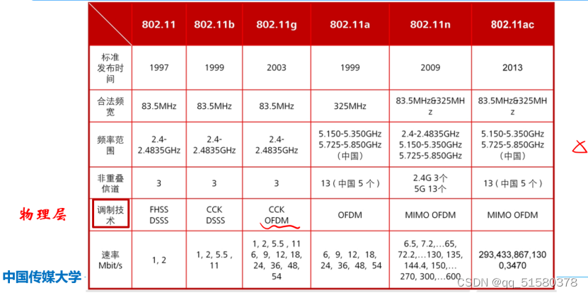 IEEE 802.11协议簇