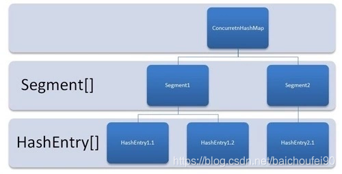 Java7ConcurrentHashMap数据结构2