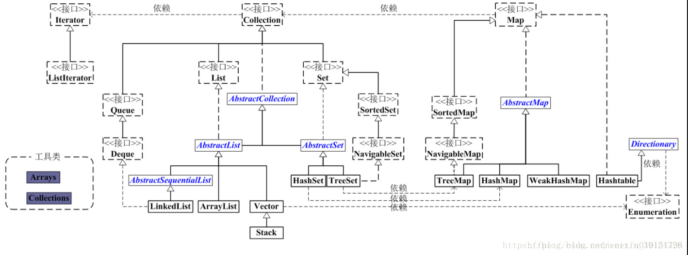 Java集合