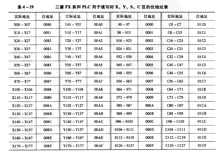 读写地址表