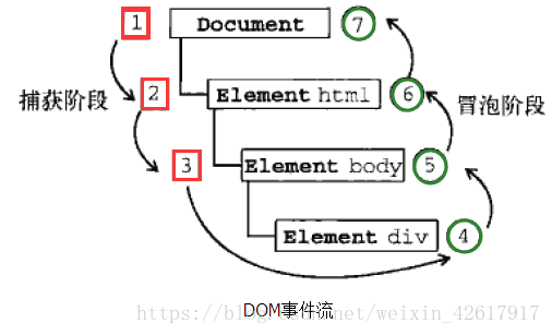 捕获+冒泡