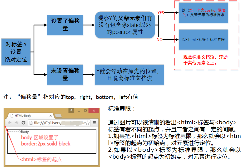 Position绝对定位.png