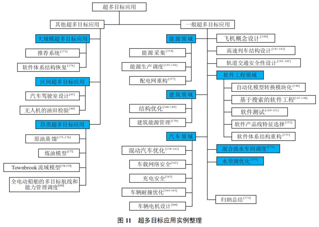 进化超多目标优化研究进展及展望_多目标优化算法的前景-CSDN博客