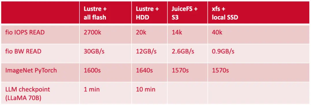 fio 基准测试:Lustre vs XFS vs JuiceFS 社区版