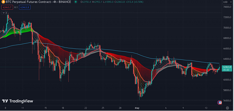 4小时 CM SuperGuppy 指标