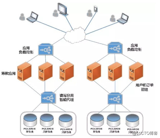 阿里云POLARDB如何助力轻松筹打造5亿用户信赖的大病筹款平台？