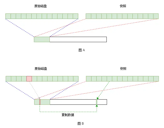图2 快照的基本原理