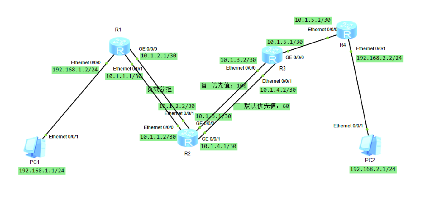 静态路由表的配置