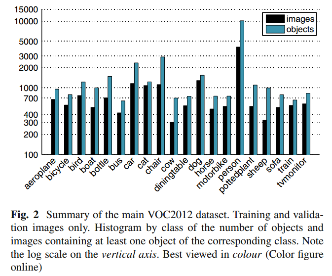 目标检测数据集PASCAL VOC简介