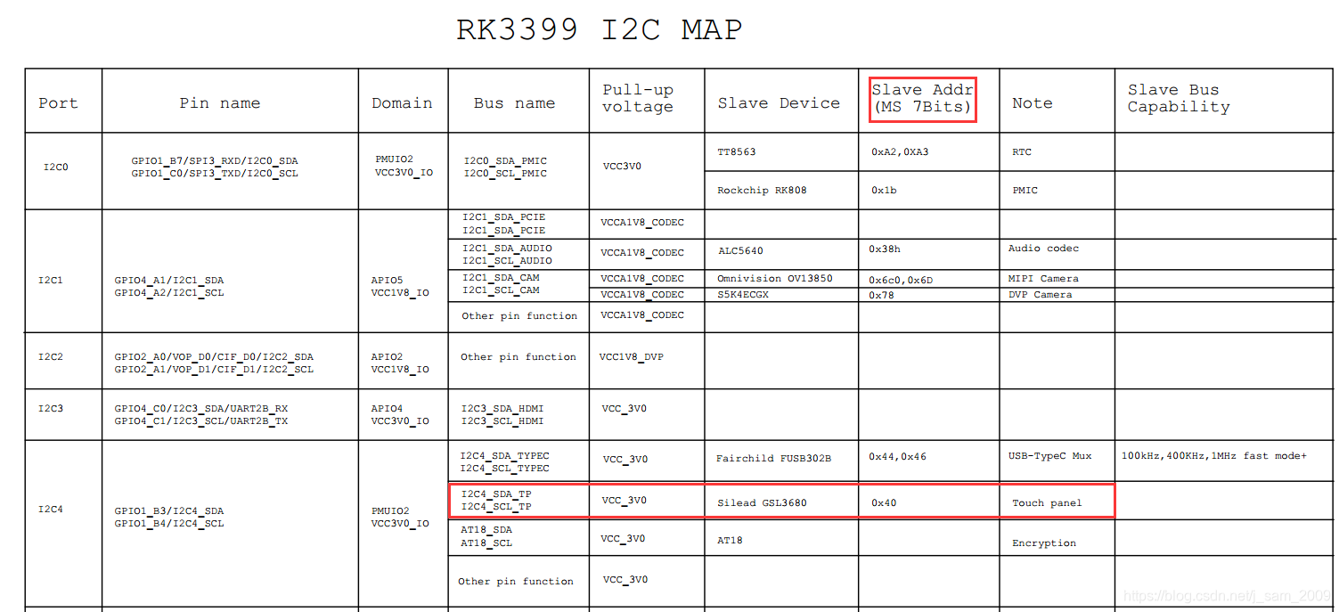 图1 I2C Map