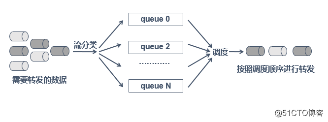 QoS（服务访问质量）