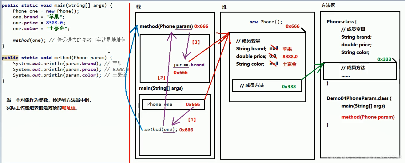 对象作为参数内存图解